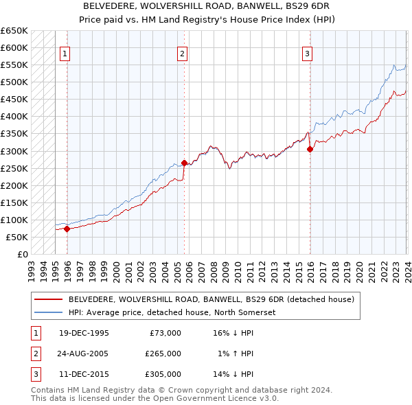 BELVEDERE, WOLVERSHILL ROAD, BANWELL, BS29 6DR: Price paid vs HM Land Registry's House Price Index