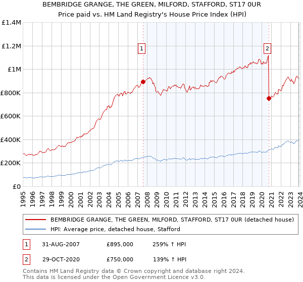 BEMBRIDGE GRANGE, THE GREEN, MILFORD, STAFFORD, ST17 0UR: Price paid vs HM Land Registry's House Price Index