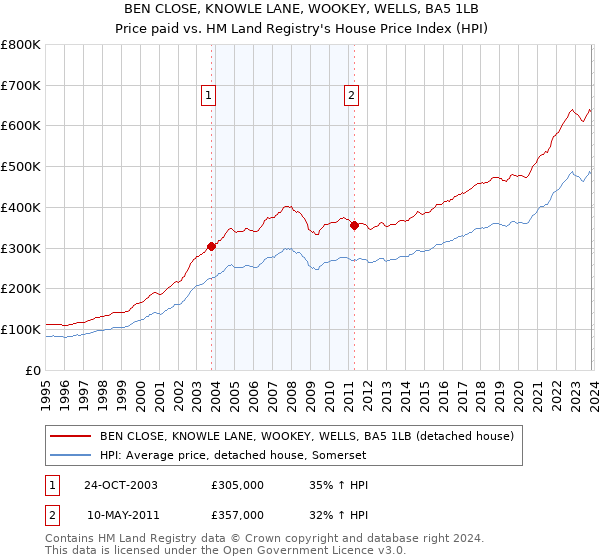 BEN CLOSE, KNOWLE LANE, WOOKEY, WELLS, BA5 1LB: Price paid vs HM Land Registry's House Price Index