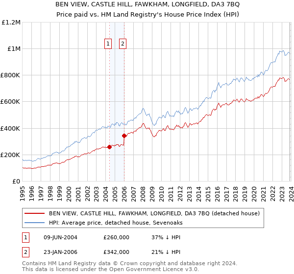 BEN VIEW, CASTLE HILL, FAWKHAM, LONGFIELD, DA3 7BQ: Price paid vs HM Land Registry's House Price Index