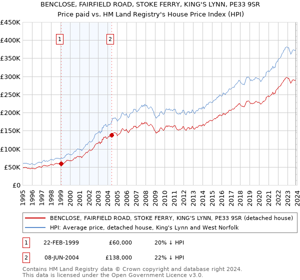 BENCLOSE, FAIRFIELD ROAD, STOKE FERRY, KING'S LYNN, PE33 9SR: Price paid vs HM Land Registry's House Price Index