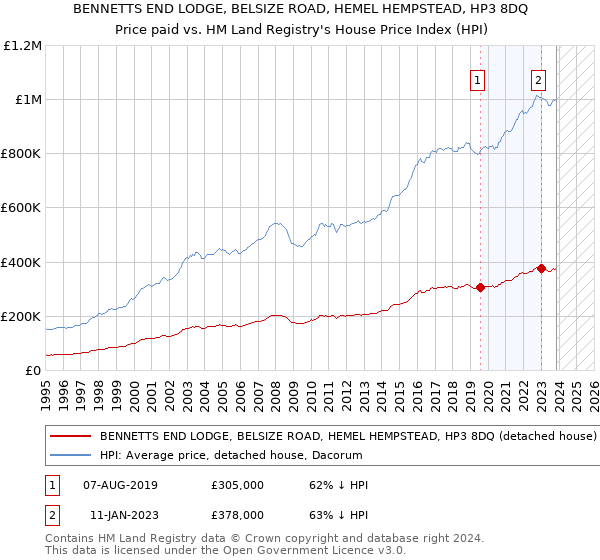 BENNETTS END LODGE, BELSIZE ROAD, HEMEL HEMPSTEAD, HP3 8DQ: Price paid vs HM Land Registry's House Price Index