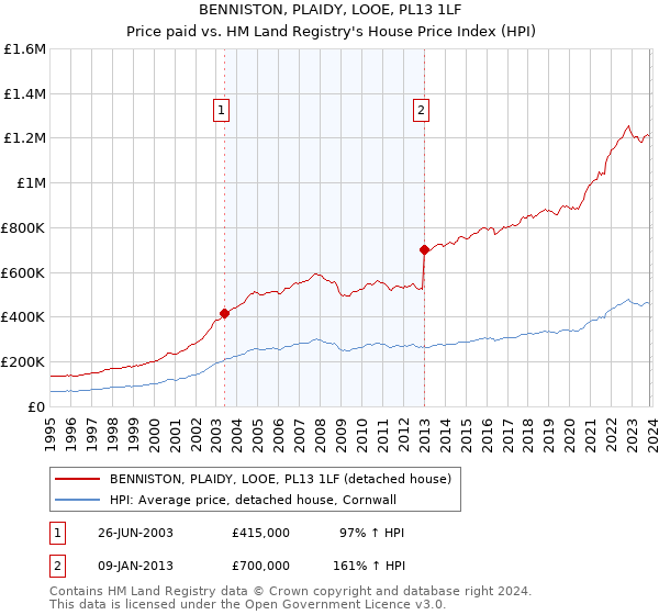BENNISTON, PLAIDY, LOOE, PL13 1LF: Price paid vs HM Land Registry's House Price Index