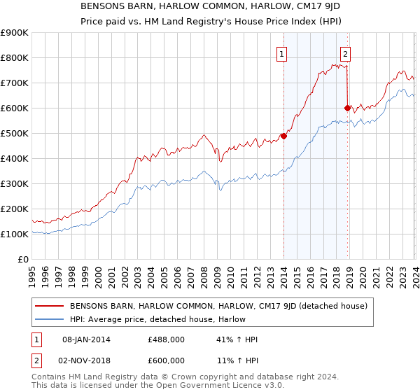 BENSONS BARN, HARLOW COMMON, HARLOW, CM17 9JD: Price paid vs HM Land Registry's House Price Index