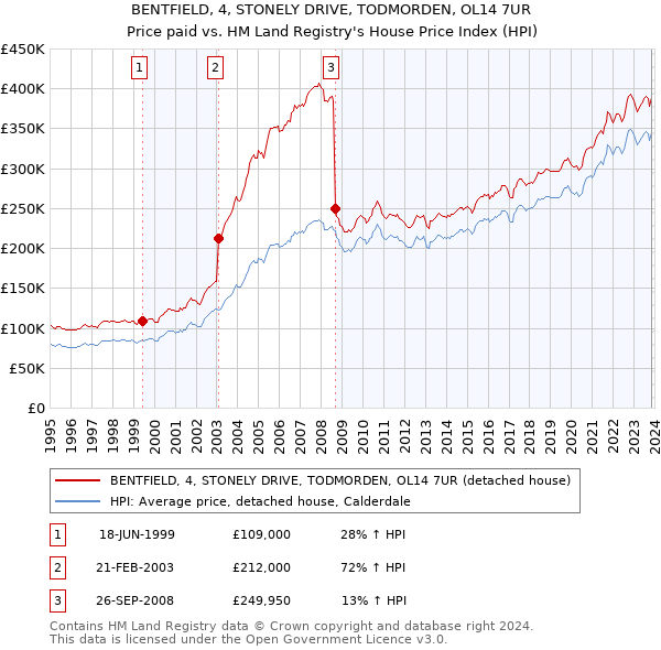 BENTFIELD, 4, STONELY DRIVE, TODMORDEN, OL14 7UR: Price paid vs HM Land Registry's House Price Index