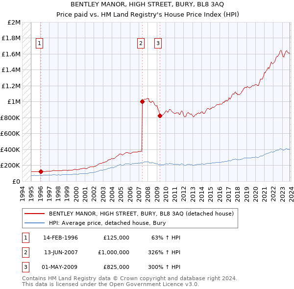 BENTLEY MANOR, HIGH STREET, BURY, BL8 3AQ: Price paid vs HM Land Registry's House Price Index