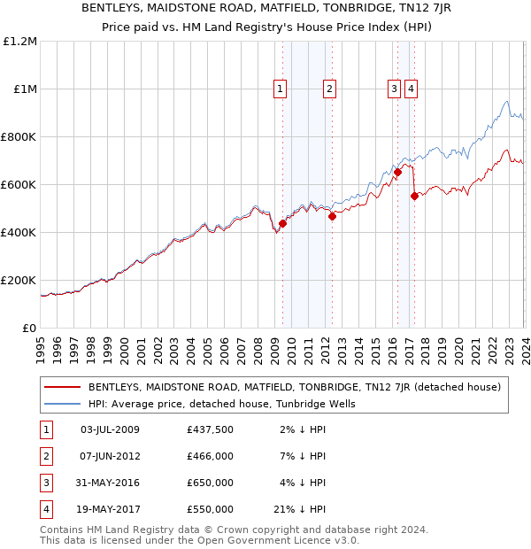 BENTLEYS, MAIDSTONE ROAD, MATFIELD, TONBRIDGE, TN12 7JR: Price paid vs HM Land Registry's House Price Index