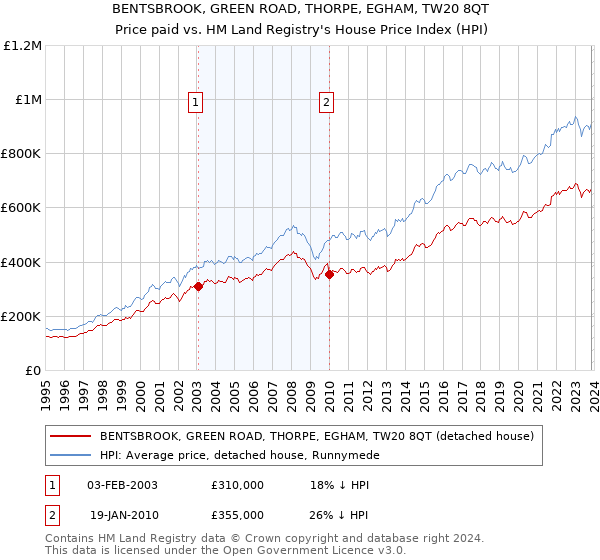 BENTSBROOK, GREEN ROAD, THORPE, EGHAM, TW20 8QT: Price paid vs HM Land Registry's House Price Index