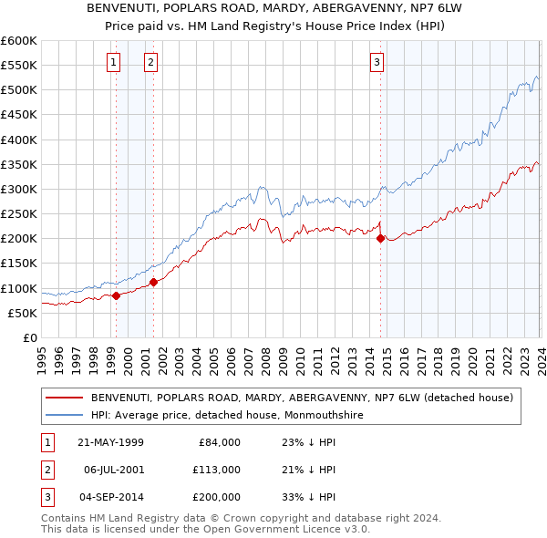 BENVENUTI, POPLARS ROAD, MARDY, ABERGAVENNY, NP7 6LW: Price paid vs HM Land Registry's House Price Index