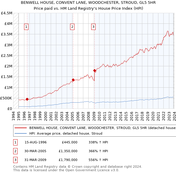 BENWELL HOUSE, CONVENT LANE, WOODCHESTER, STROUD, GL5 5HR: Price paid vs HM Land Registry's House Price Index