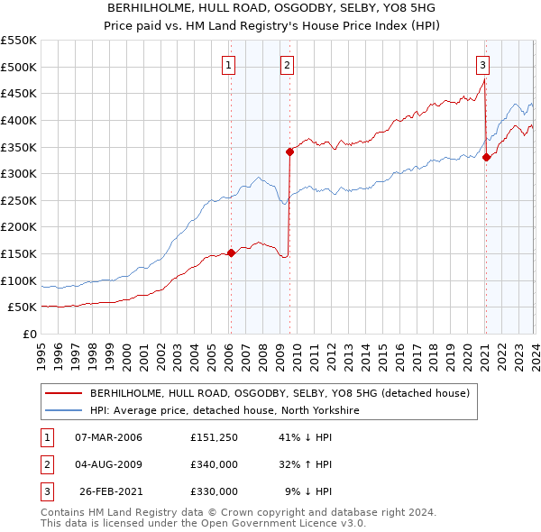 BERHILHOLME, HULL ROAD, OSGODBY, SELBY, YO8 5HG: Price paid vs HM Land Registry's House Price Index