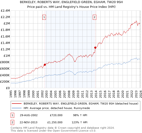 BERKELEY, ROBERTS WAY, ENGLEFIELD GREEN, EGHAM, TW20 9SH: Price paid vs HM Land Registry's House Price Index