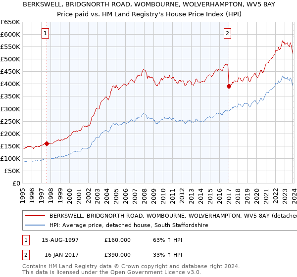BERKSWELL, BRIDGNORTH ROAD, WOMBOURNE, WOLVERHAMPTON, WV5 8AY: Price paid vs HM Land Registry's House Price Index