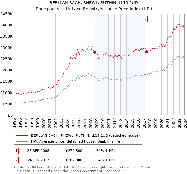BERLLAN BACH, RHEWL, RUTHIN, LL15 2UD: Price paid vs HM Land Registry's House Price Index