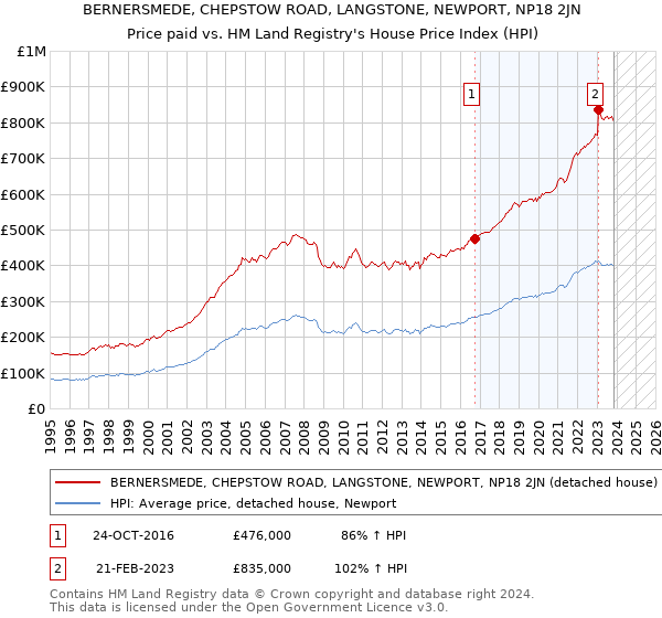BERNERSMEDE, CHEPSTOW ROAD, LANGSTONE, NEWPORT, NP18 2JN: Price paid vs HM Land Registry's House Price Index