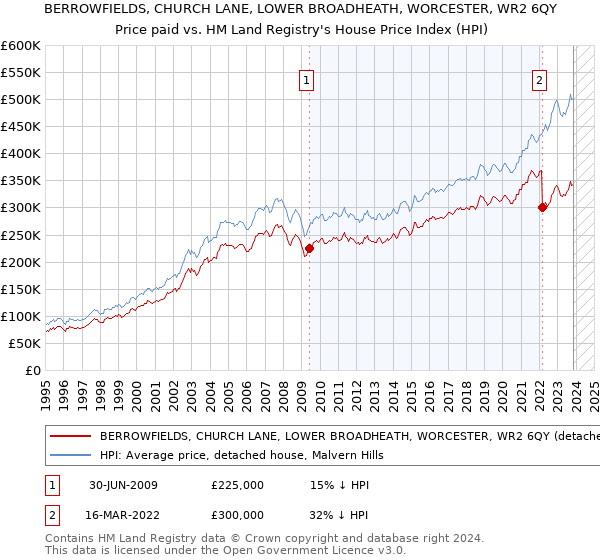 BERROWFIELDS, CHURCH LANE, LOWER BROADHEATH, WORCESTER, WR2 6QY: Price paid vs HM Land Registry's House Price Index