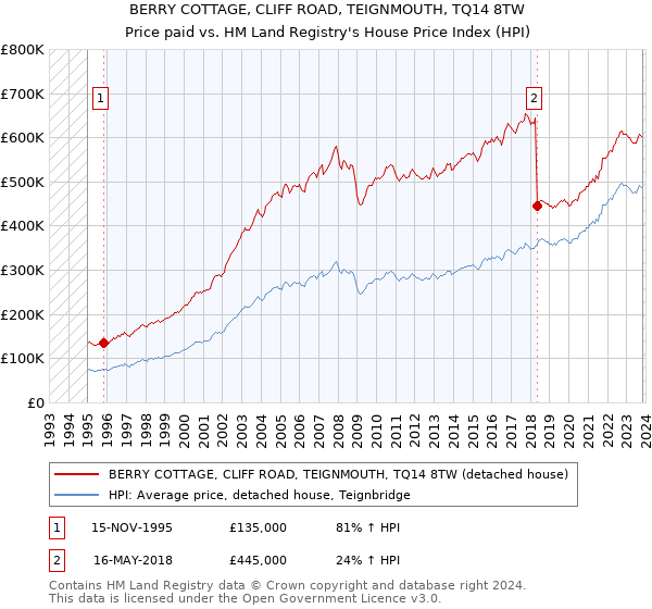 BERRY COTTAGE, CLIFF ROAD, TEIGNMOUTH, TQ14 8TW: Price paid vs HM Land Registry's House Price Index