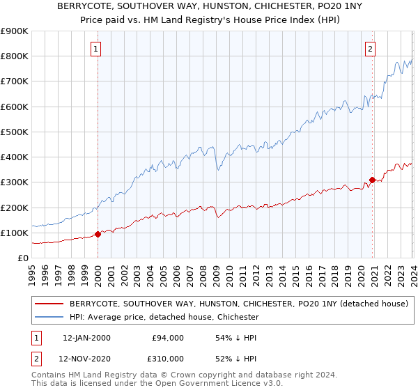 BERRYCOTE, SOUTHOVER WAY, HUNSTON, CHICHESTER, PO20 1NY: Price paid vs HM Land Registry's House Price Index
