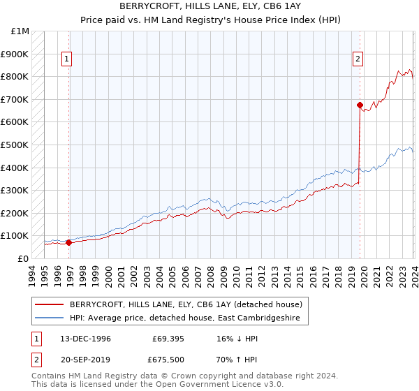 BERRYCROFT, HILLS LANE, ELY, CB6 1AY: Price paid vs HM Land Registry's House Price Index