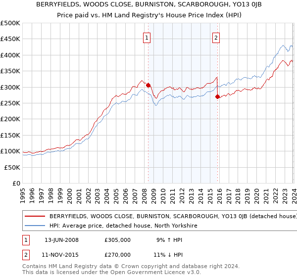 BERRYFIELDS, WOODS CLOSE, BURNISTON, SCARBOROUGH, YO13 0JB: Price paid vs HM Land Registry's House Price Index