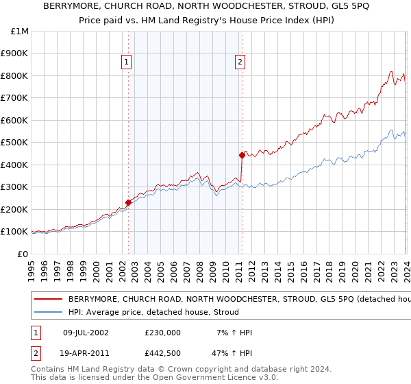 BERRYMORE, CHURCH ROAD, NORTH WOODCHESTER, STROUD, GL5 5PQ: Price paid vs HM Land Registry's House Price Index