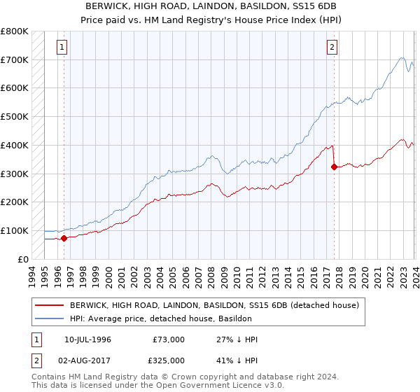 BERWICK, HIGH ROAD, LAINDON, BASILDON, SS15 6DB: Price paid vs HM Land Registry's House Price Index