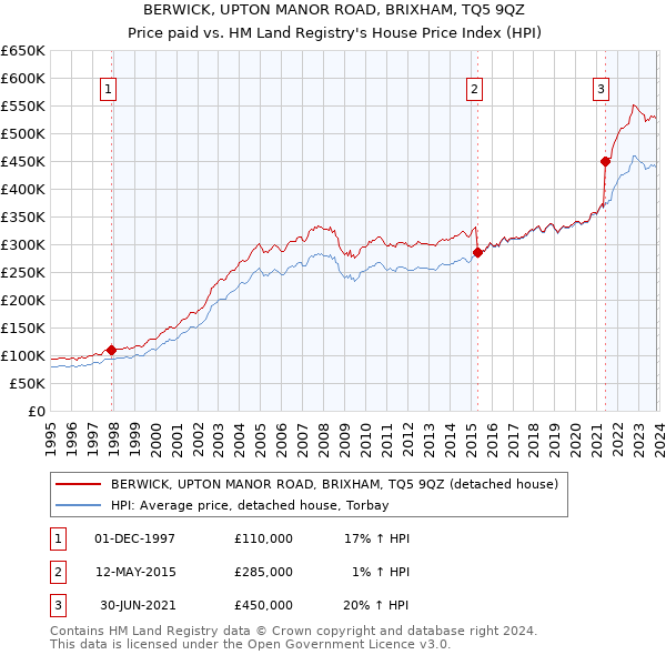 BERWICK, UPTON MANOR ROAD, BRIXHAM, TQ5 9QZ: Price paid vs HM Land Registry's House Price Index