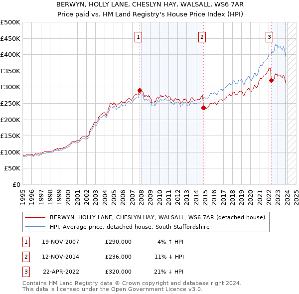 BERWYN, HOLLY LANE, CHESLYN HAY, WALSALL, WS6 7AR: Price paid vs HM Land Registry's House Price Index