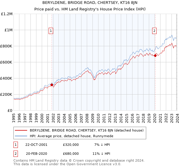 BERYLDENE, BRIDGE ROAD, CHERTSEY, KT16 8JN: Price paid vs HM Land Registry's House Price Index