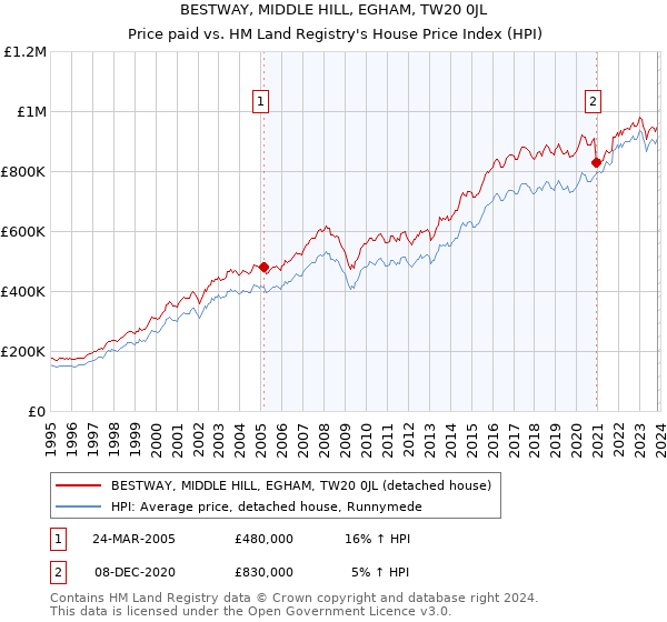 BESTWAY, MIDDLE HILL, EGHAM, TW20 0JL: Price paid vs HM Land Registry's House Price Index