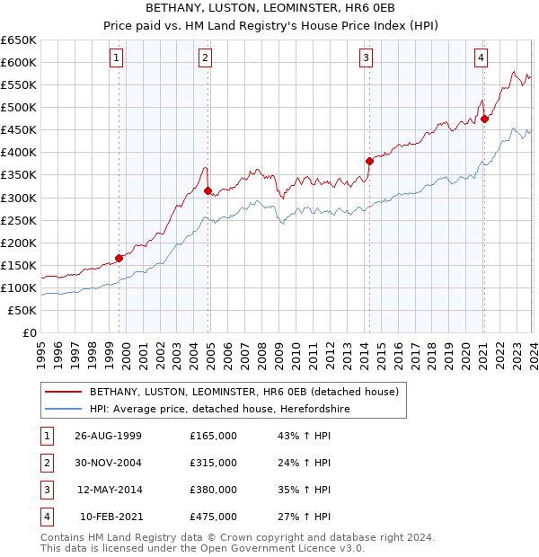 BETHANY, LUSTON, LEOMINSTER, HR6 0EB: Price paid vs HM Land Registry's House Price Index