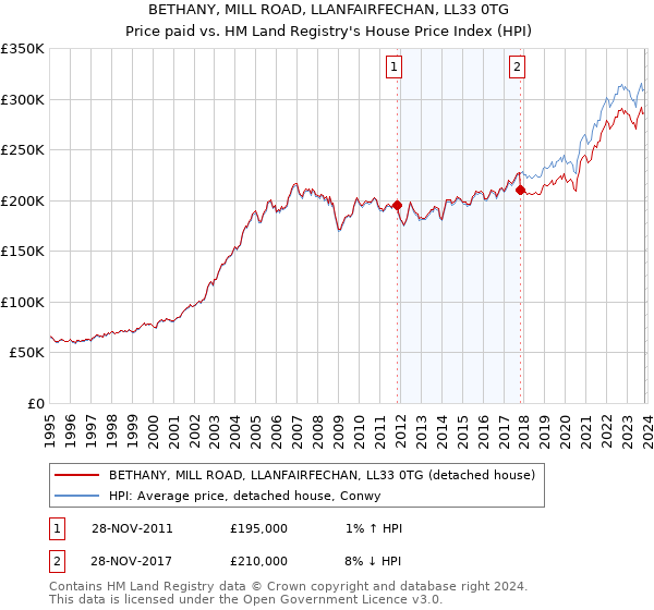 BETHANY, MILL ROAD, LLANFAIRFECHAN, LL33 0TG: Price paid vs HM Land Registry's House Price Index
