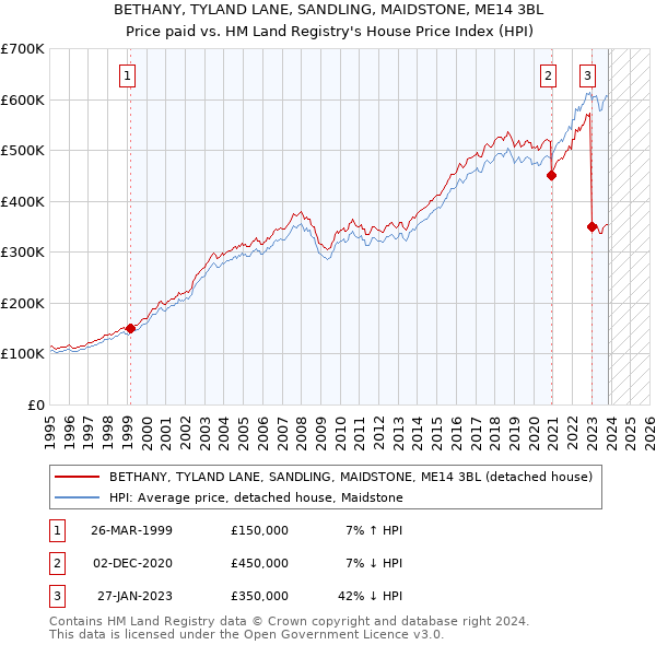 BETHANY, TYLAND LANE, SANDLING, MAIDSTONE, ME14 3BL: Price paid vs HM Land Registry's House Price Index