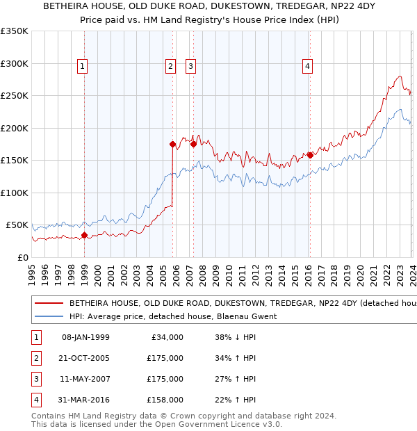 BETHEIRA HOUSE, OLD DUKE ROAD, DUKESTOWN, TREDEGAR, NP22 4DY: Price paid vs HM Land Registry's House Price Index
