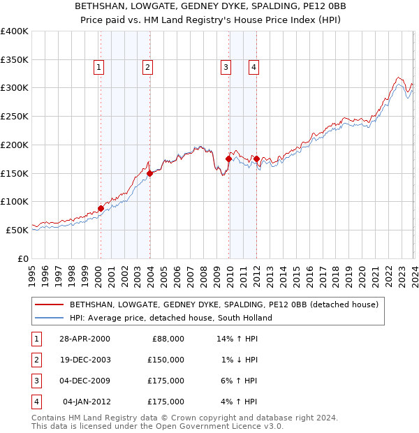BETHSHAN, LOWGATE, GEDNEY DYKE, SPALDING, PE12 0BB: Price paid vs HM Land Registry's House Price Index