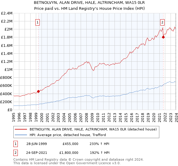 BETNOLVYN, ALAN DRIVE, HALE, ALTRINCHAM, WA15 0LR: Price paid vs HM Land Registry's House Price Index