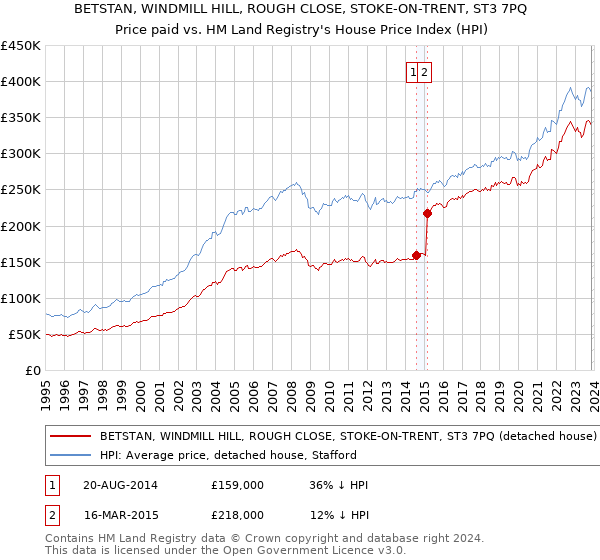 BETSTAN, WINDMILL HILL, ROUGH CLOSE, STOKE-ON-TRENT, ST3 7PQ: Price paid vs HM Land Registry's House Price Index