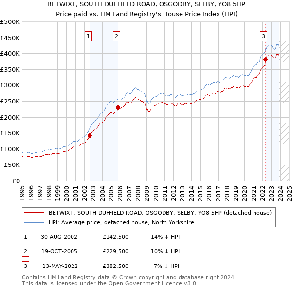 BETWIXT, SOUTH DUFFIELD ROAD, OSGODBY, SELBY, YO8 5HP: Price paid vs HM Land Registry's House Price Index