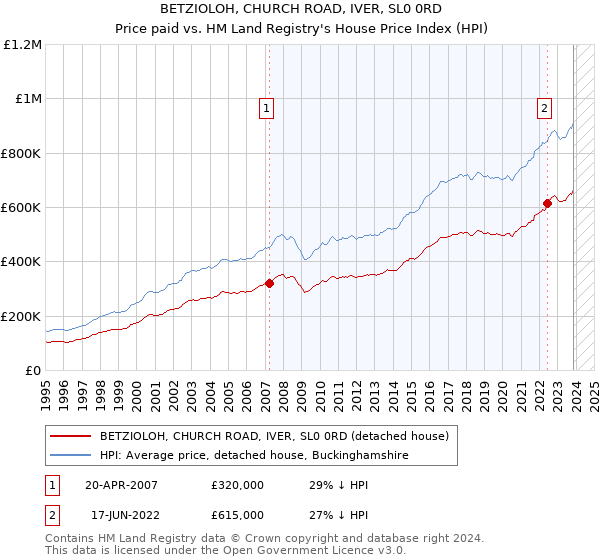 BETZIOLOH, CHURCH ROAD, IVER, SL0 0RD: Price paid vs HM Land Registry's House Price Index