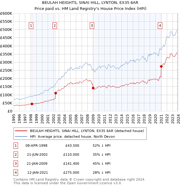 BEULAH HEIGHTS, SINAI HILL, LYNTON, EX35 6AR: Price paid vs HM Land Registry's House Price Index