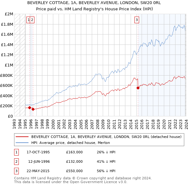 BEVERLEY COTTAGE, 1A, BEVERLEY AVENUE, LONDON, SW20 0RL: Price paid vs HM Land Registry's House Price Index