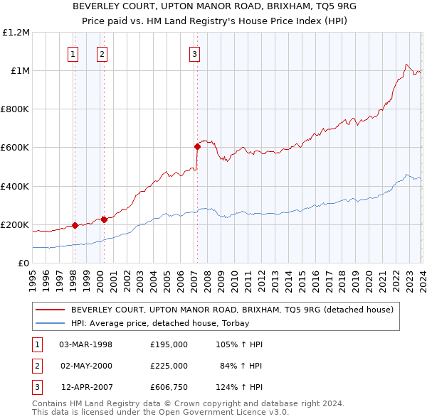 BEVERLEY COURT, UPTON MANOR ROAD, BRIXHAM, TQ5 9RG: Price paid vs HM Land Registry's House Price Index