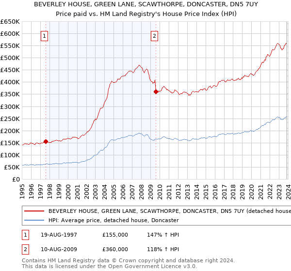 BEVERLEY HOUSE, GREEN LANE, SCAWTHORPE, DONCASTER, DN5 7UY: Price paid vs HM Land Registry's House Price Index