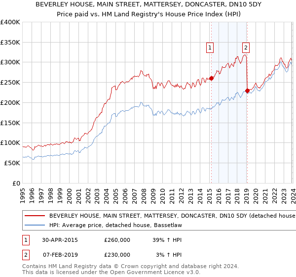 BEVERLEY HOUSE, MAIN STREET, MATTERSEY, DONCASTER, DN10 5DY: Price paid vs HM Land Registry's House Price Index