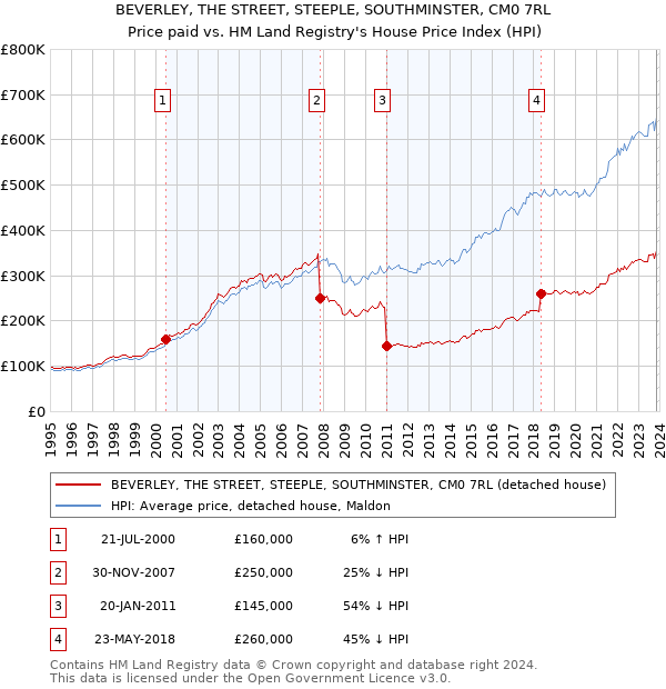 BEVERLEY, THE STREET, STEEPLE, SOUTHMINSTER, CM0 7RL: Price paid vs HM Land Registry's House Price Index