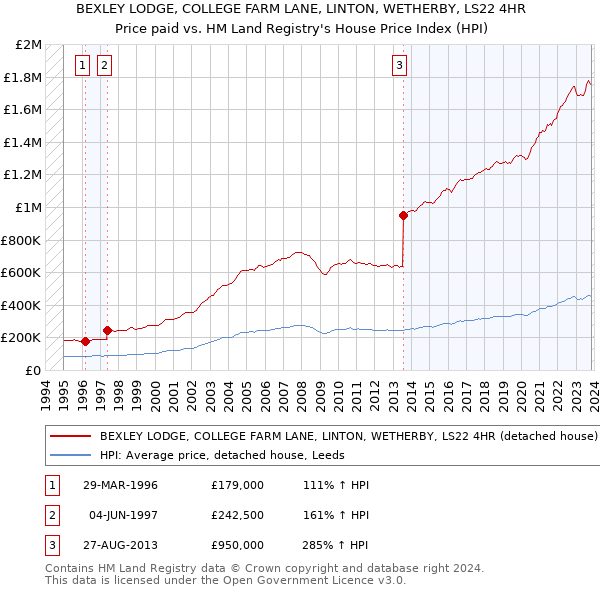 BEXLEY LODGE, COLLEGE FARM LANE, LINTON, WETHERBY, LS22 4HR: Price paid vs HM Land Registry's House Price Index