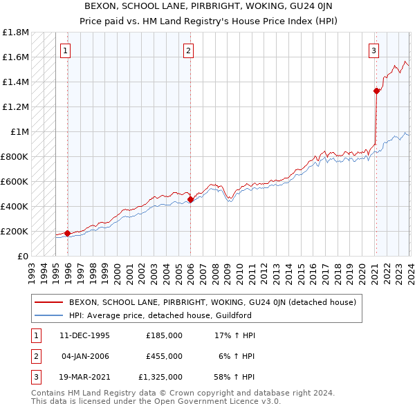 BEXON, SCHOOL LANE, PIRBRIGHT, WOKING, GU24 0JN: Price paid vs HM Land Registry's House Price Index