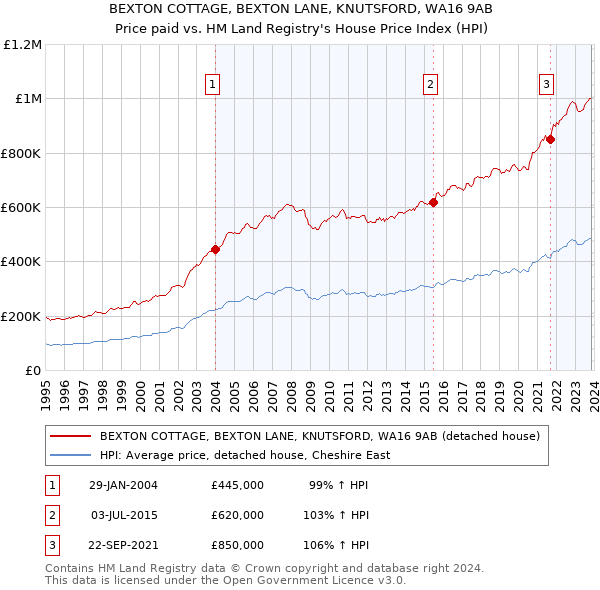 BEXTON COTTAGE, BEXTON LANE, KNUTSFORD, WA16 9AB: Price paid vs HM Land Registry's House Price Index