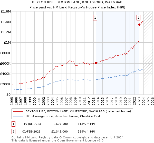BEXTON RISE, BEXTON LANE, KNUTSFORD, WA16 9AB: Price paid vs HM Land Registry's House Price Index
