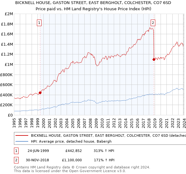 BICKNELL HOUSE, GASTON STREET, EAST BERGHOLT, COLCHESTER, CO7 6SD: Price paid vs HM Land Registry's House Price Index